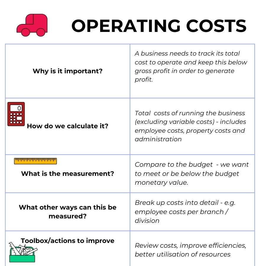 Operating Costs%